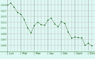 Graphe de la pression atmosphrique prvue pour Lahr