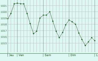 Graphe de la pression atmosphrique prvue pour Chanaz