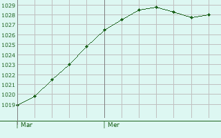 Graphe de la pression atmosphrique prvue pour Bray-ls-Mareuil