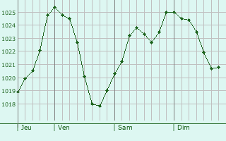 Graphe de la pression atmosphrique prvue pour Beauregard-Vendon