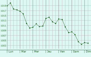 Graphe de la pression atmosphrique prvue pour Ebensfeld