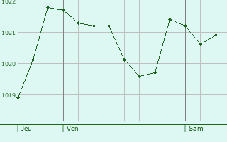 Graphe de la pression atmosphrique prvue pour Freissinires