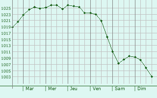 Graphe de la pression atmosphrique prvue pour Lillesand