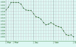 Graphe de la pression atmosphrique prvue pour Arros-de-Nay