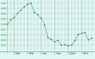Graphe de la pression atmosphrique prvue pour Makiyivka
