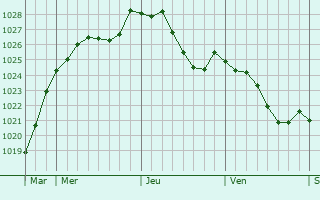 Graphe de la pression atmosphrique prvue pour Tellin