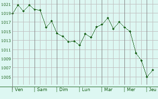 Graphe de la pression atmosphrique prvue pour Izumi