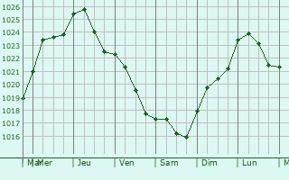 Graphe de la pression atmosphrique prvue pour Valcourt