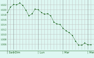 Graphe de la pression atmosphrique prvue pour Chichibu