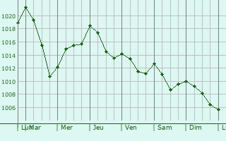 Graphe de la pression atmosphrique prvue pour Salvagnac-Cajarc