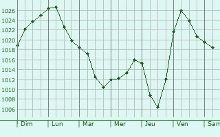 Graphe de la pression atmosphrique prvue pour Krasnogorskoye
