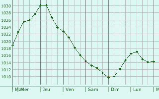 Graphe de la pression atmosphrique prvue pour Nasielsk