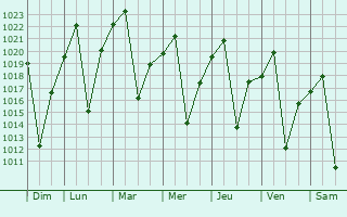 Graphe de la pression atmosphrique prvue pour Janeng