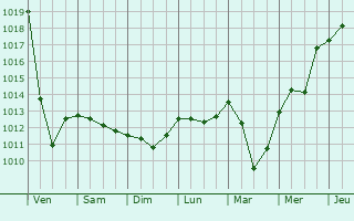Graphe de la pression atmosphrique prvue pour Strugi-Krasnyye