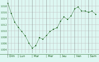 Graphe de la pression atmosphrique prvue pour Bad Vilbel