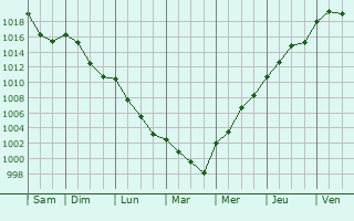 Graphe de la pression atmosphrique prvue pour Montcarra