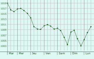 Graphe de la pression atmosphrique prvue pour Heuilley-le-Grand