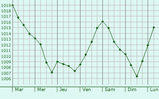 Graphe de la pression atmosphrique prvue pour Esch-sur-Alzette