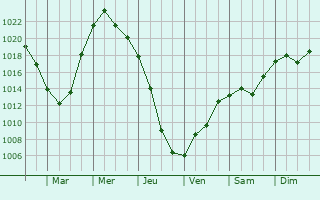 Graphe de la pression atmosphrique prvue pour Novosergiyevka