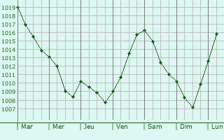 Graphe de la pression atmosphrique prvue pour Dommartin-la-Chausse