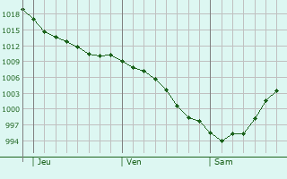Graphe de la pression atmosphrique prvue pour Santa Mara de Cayn