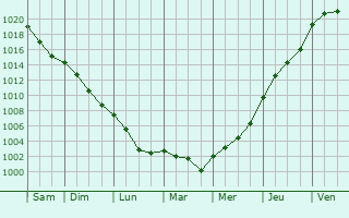 Graphe de la pression atmosphrique prvue pour Cormoyeux