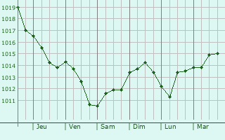 Graphe de la pression atmosphrique prvue pour Ponte do Lima