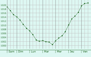 Graphe de la pression atmosphrique prvue pour Maast-et-Violaine