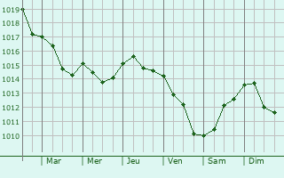 Graphe de la pression atmosphrique prvue pour Nowe Miasto Lubawskie