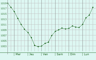 Graphe de la pression atmosphrique prvue pour Nowa Ruda