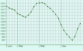 Graphe de la pression atmosphrique prvue pour Kazanskoye