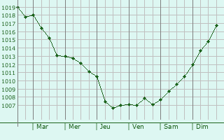 Graphe de la pression atmosphrique prvue pour Moncheaux-ls-Frvent