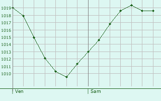 Graphe de la pression atmosphrique prvue pour Baltmannsweiler
