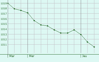 Graphe de la pression atmosphrique prvue pour terpigny