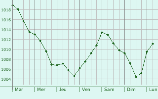 Graphe de la pression atmosphrique prvue pour Selm