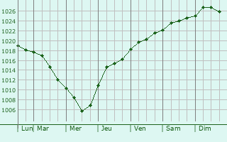 Graphe de la pression atmosphrique prvue pour Titusville