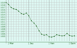 Graphe de la pression atmosphrique prvue pour Montagne-Fayel