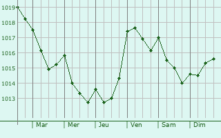Graphe de la pression atmosphrique prvue pour Vilagarca de Arousa
