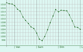 Graphe de la pression atmosphrique prvue pour Hudson