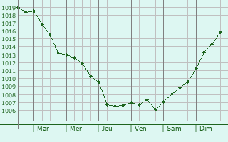 Graphe de la pression atmosphrique prvue pour Vis-en-Artois