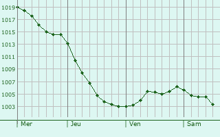 Graphe de la pression atmosphrique prvue pour Gossops Green