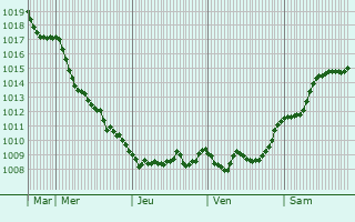 Graphe de la pression atmosphrique prvue pour Ponte nelle Alpi