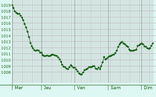 Graphe de la pression atmosphrique prvue pour Kisbr