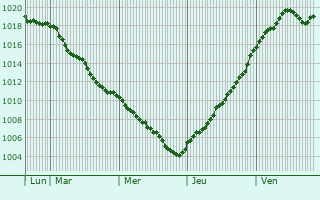 Graphe de la pression atmosphrique prvue pour Beddes