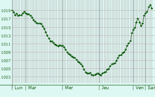 Graphe de la pression atmosphrique prvue pour Bussy-Albieux