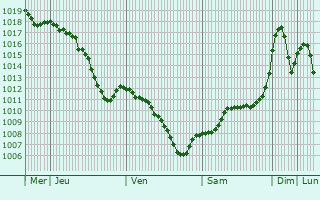 Graphe de la pression atmosphrique prvue pour Sancraiu de Mures