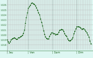Graphe de la pression atmosphrique prvue pour Peyrens