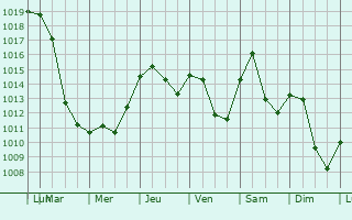 Graphe de la pression atmosphrique prvue pour Traun