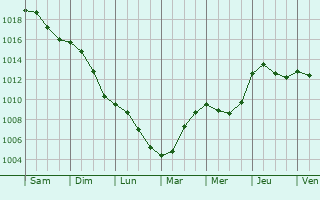 Graphe de la pression atmosphrique prvue pour Montmartin-le-Haut