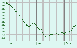 Graphe de la pression atmosphrique prvue pour Petrosani